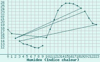 Courbe de l'humidex pour Gurande (44)