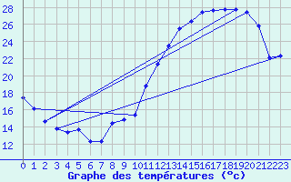 Courbe de tempratures pour Pau (64)