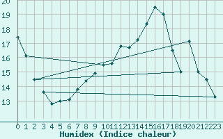 Courbe de l'humidex pour Evreux (27)
