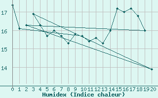 Courbe de l'humidex pour Heckelberg