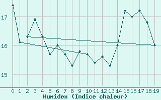 Courbe de l'humidex pour Heckelberg