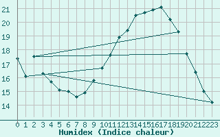 Courbe de l'humidex pour Rochegude (26)