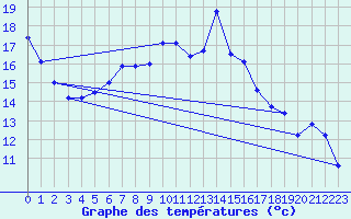 Courbe de tempratures pour Dachsberg-Wolpadinge