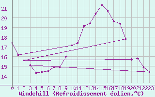 Courbe du refroidissement olien pour Mullingar