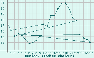 Courbe de l'humidex pour Castelo Branco