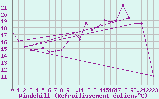 Courbe du refroidissement olien pour Chteaudun (28)
