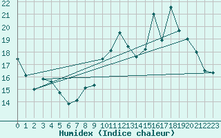 Courbe de l'humidex pour Bordeaux (33)