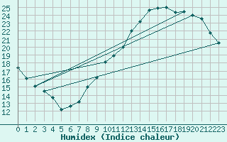 Courbe de l'humidex pour Avord (18)