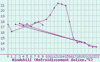 Courbe du refroidissement olien pour Kempten
