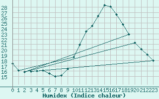 Courbe de l'humidex pour Saint-Auban (04)