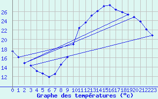 Courbe de tempratures pour Rethel (08)