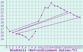 Courbe du refroidissement olien pour Aix-en-Provence (13)