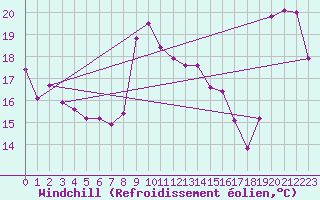 Courbe du refroidissement olien pour Cap Sagro (2B)