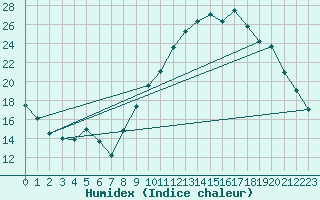 Courbe de l'humidex pour Tours (37)