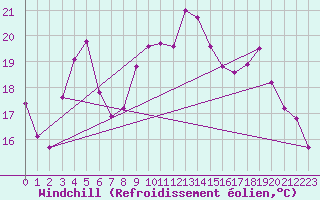 Courbe du refroidissement olien pour Calais / Marck (62)