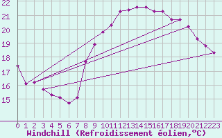 Courbe du refroidissement olien pour Six-Fours (83)