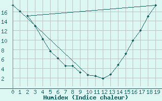 Courbe de l'humidex pour Kuujjuarapik, Que.