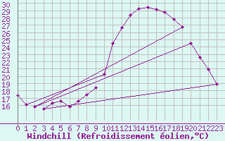 Courbe du refroidissement olien pour Nmes - Courbessac (30)