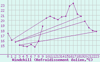 Courbe du refroidissement olien pour Marseille - Saint-Loup (13)