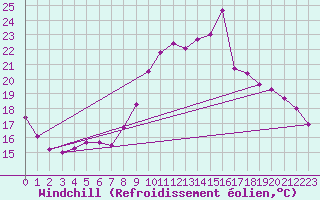 Courbe du refroidissement olien pour Charleville-Mzires / Mohon (08)