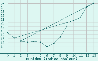 Courbe de l'humidex pour Embrun (05)