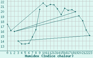 Courbe de l'humidex pour Abbeville (80)