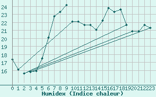 Courbe de l'humidex pour Maastricht / Zuid Limburg (PB)