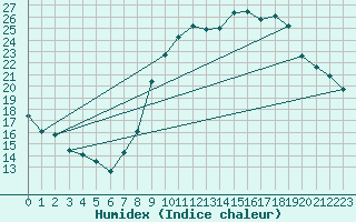 Courbe de l'humidex pour Pgomas (06)