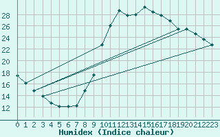 Courbe de l'humidex pour Sgur-le-Chteau (19)