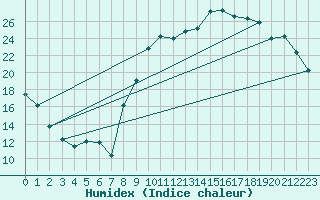 Courbe de l'humidex pour Angliers (17)