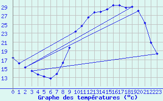 Courbe de tempratures pour Herserange (54)