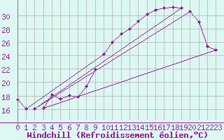 Courbe du refroidissement olien pour Saint-Ciers-sur-Gironde (33)