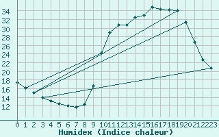 Courbe de l'humidex pour Hestrud (59)