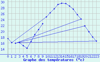 Courbe de tempratures pour Sion (Sw)