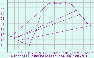 Courbe du refroidissement olien pour Aix-en-Provence (13)