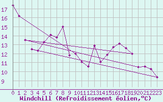 Courbe du refroidissement olien pour Biskra