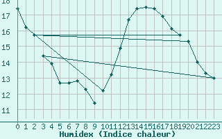 Courbe de l'humidex pour La Baeza (Esp)