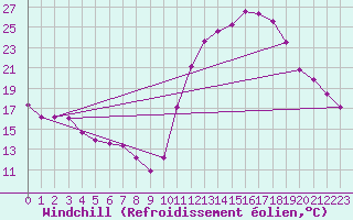 Courbe du refroidissement olien pour Avila - La Colilla (Esp)