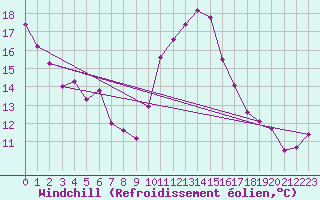 Courbe du refroidissement olien pour Perpignan (66)