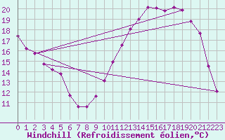 Courbe du refroidissement olien pour Villarzel (Sw)