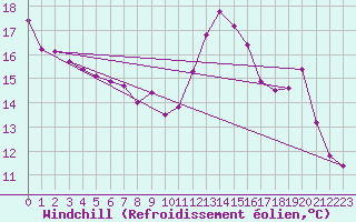 Courbe du refroidissement olien pour Saint-Amans (48)