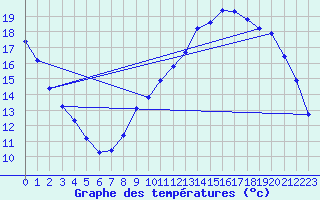 Courbe de tempratures pour Landser (68)