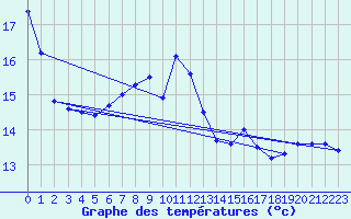 Courbe de tempratures pour Aigen Im Ennstal