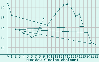 Courbe de l'humidex pour Stavanger Vaaland