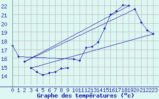 Courbe de tempratures pour Valognes (50)