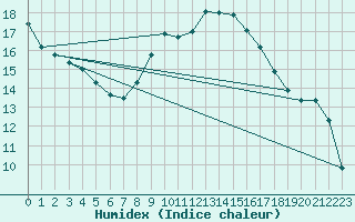 Courbe de l'humidex pour Lohr/Main-Halsbach