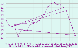 Courbe du refroidissement olien pour Saint-Quentin (02)