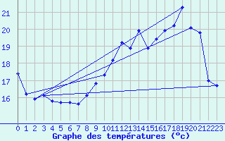 Courbe de tempratures pour Brigueuil (16)