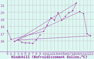 Courbe du refroidissement olien pour Brigueuil (16)