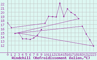 Courbe du refroidissement olien pour Saelices El Chico